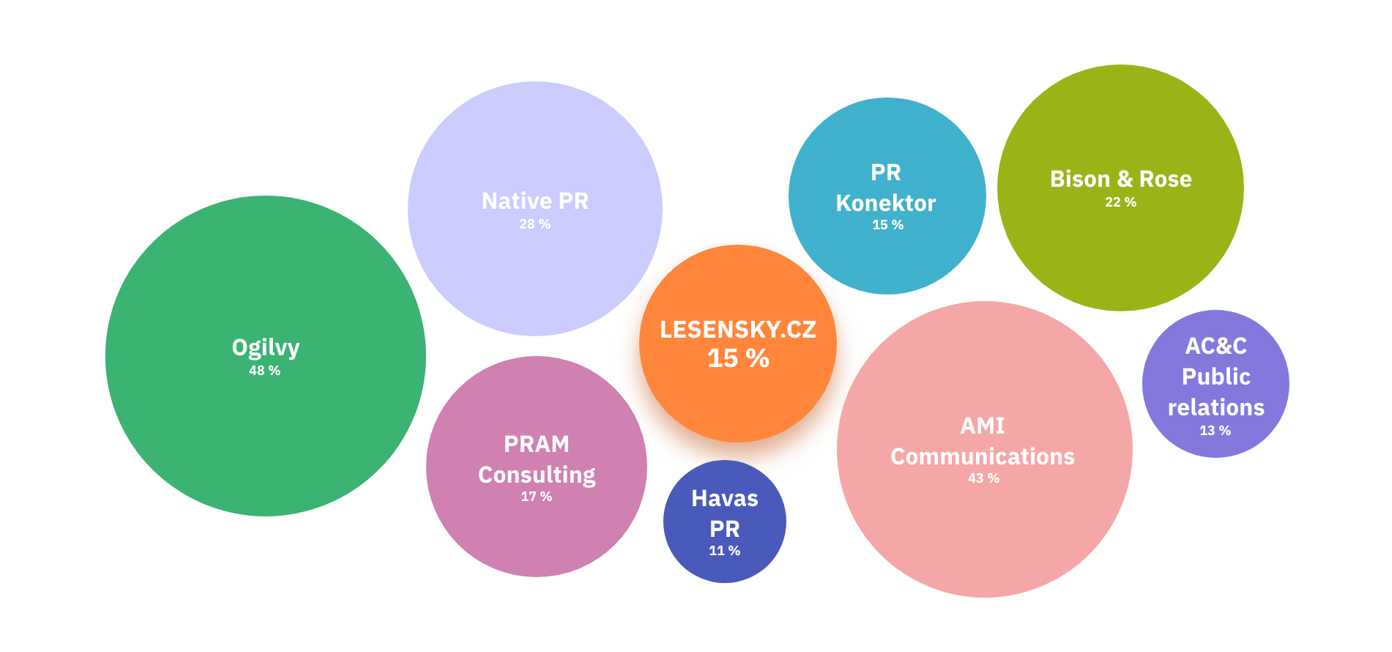 Survey: Lesensky.cz confirmed to be one of the TOP 7 most known Czech PR agencies