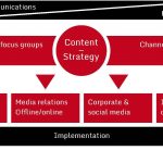Brand identity holds the key to content strategy