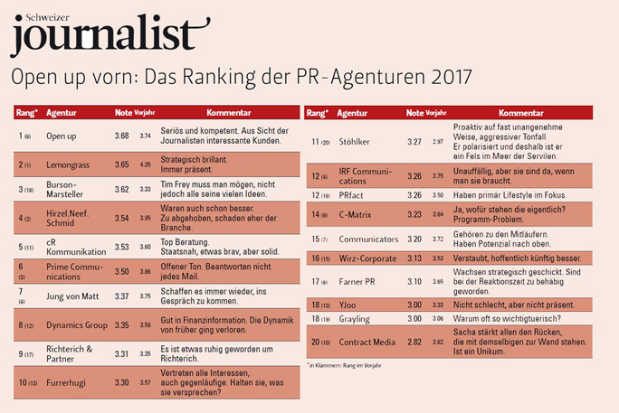 Open Up Ranks No. 1 among Swiss PR agencies